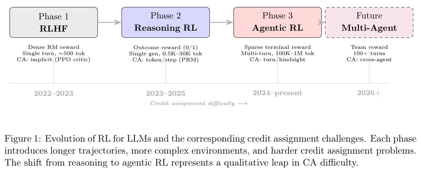 Evolution of RL for LLMs and the corresponding credit assignment challenges.