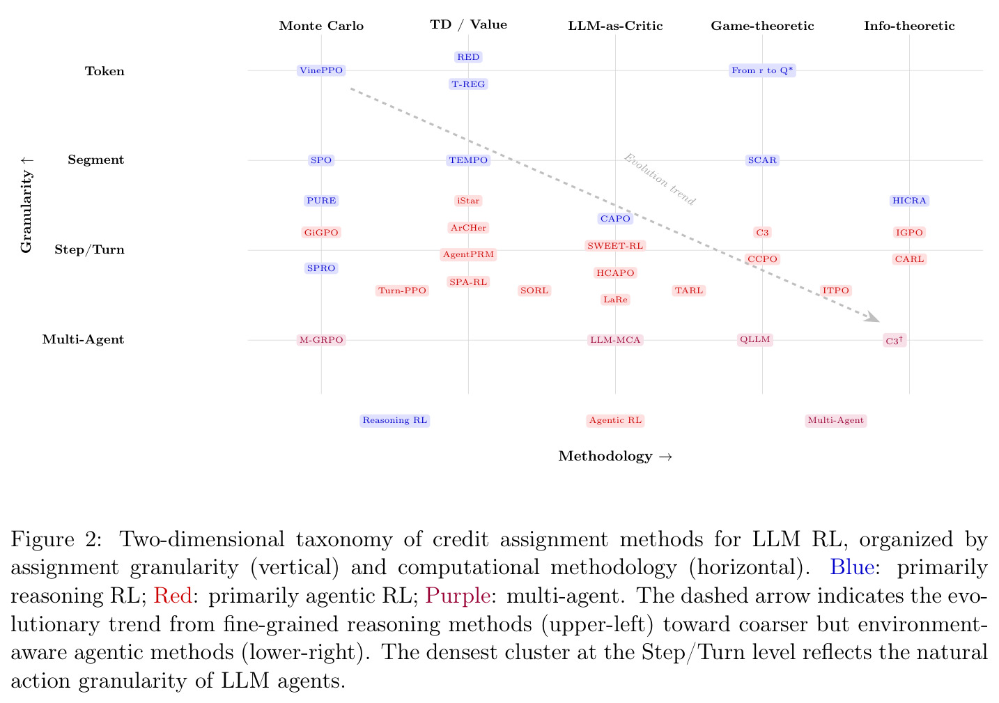 Two-dimensional taxonomy of credit assignment methods for LLM RL.