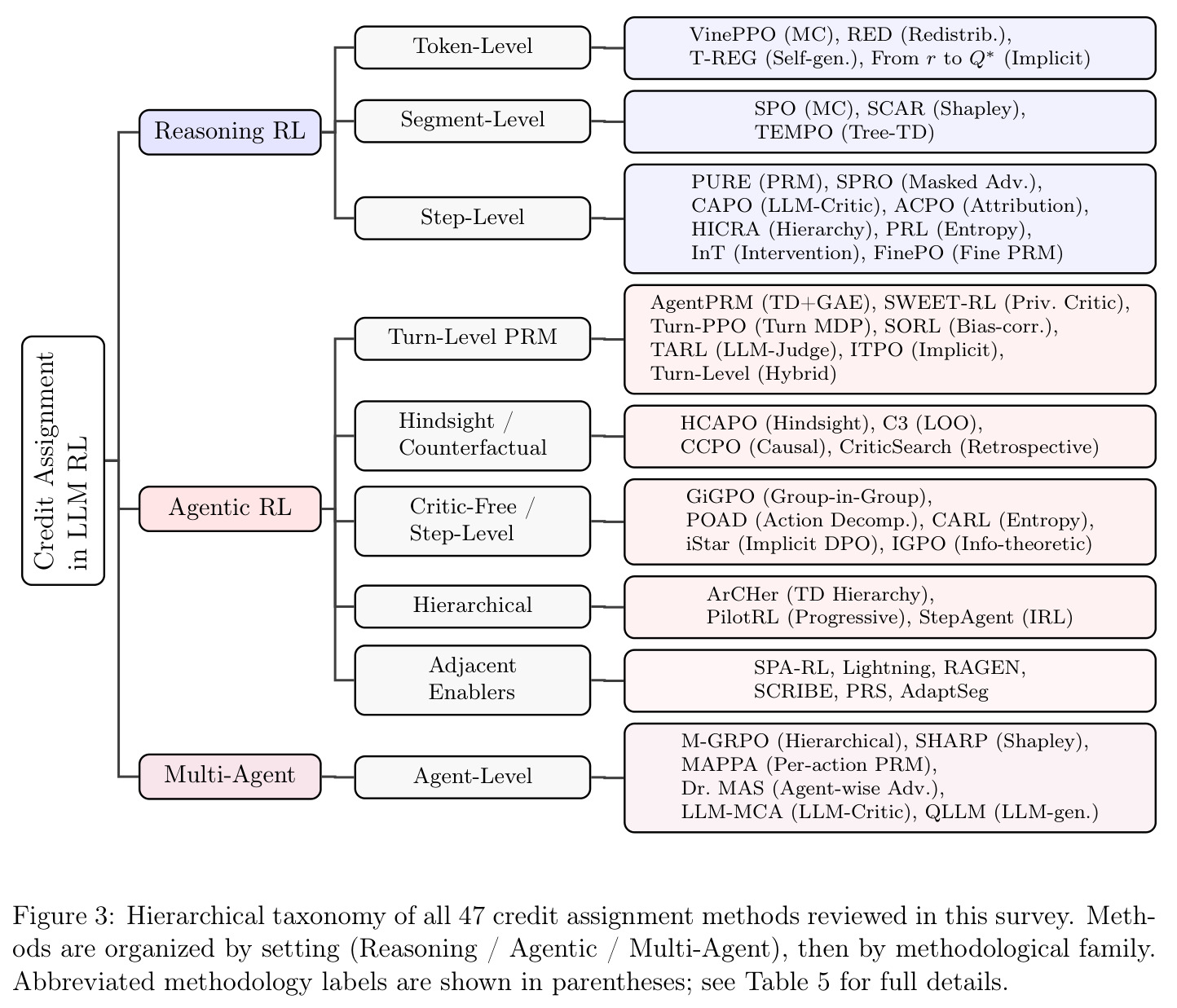Hierarchical taxonomy of all 47 credit assignment methods reviewed.