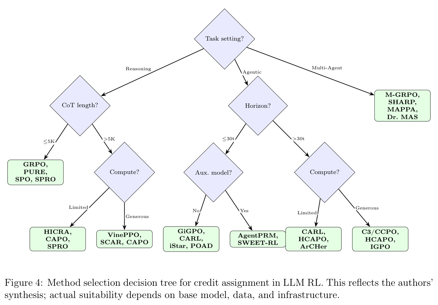 Method selection decision tree for credit assignment in LLM RL.