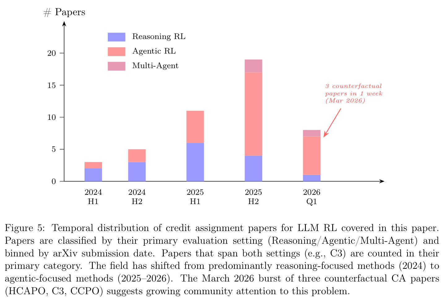 Temporal distribution of credit assignment papers for LLM RL covered in this paper.
