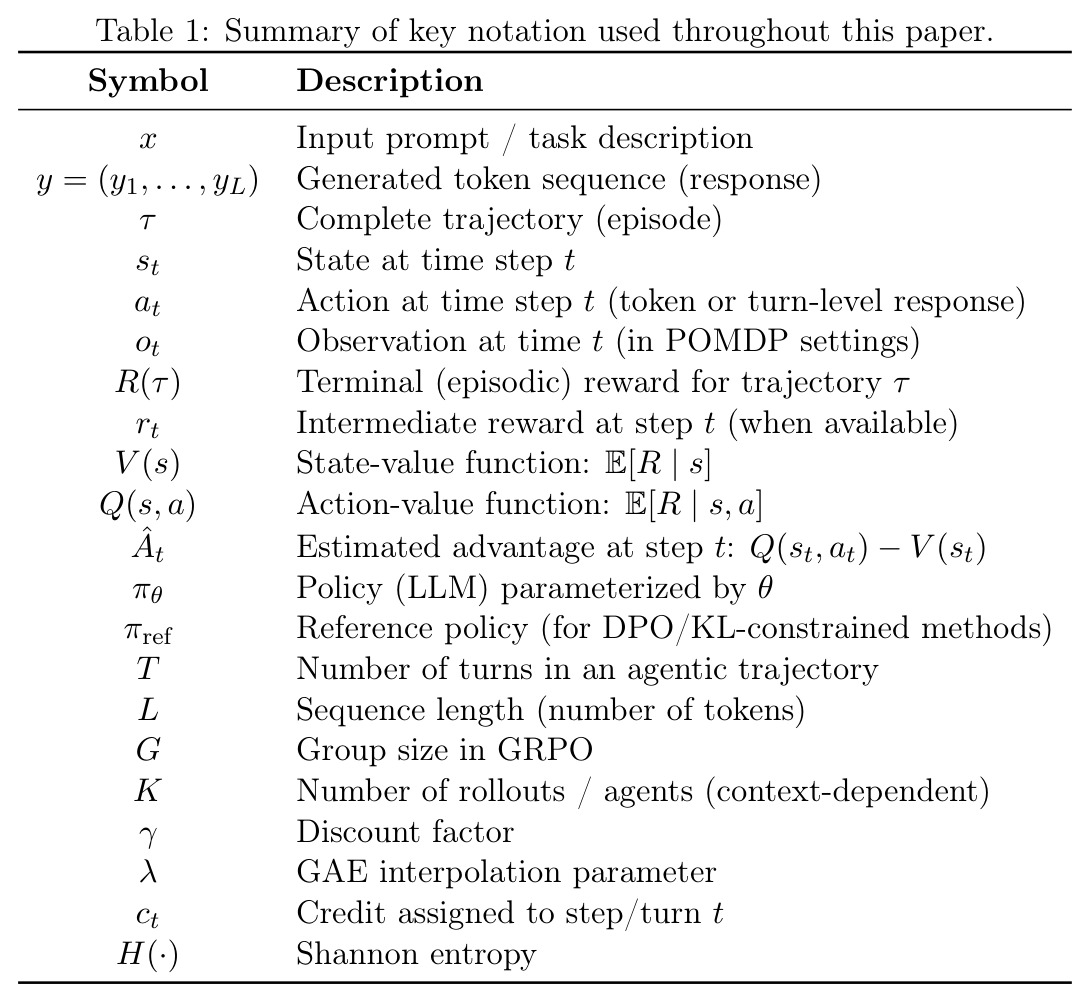 Summary of key notation used throughout this paper.