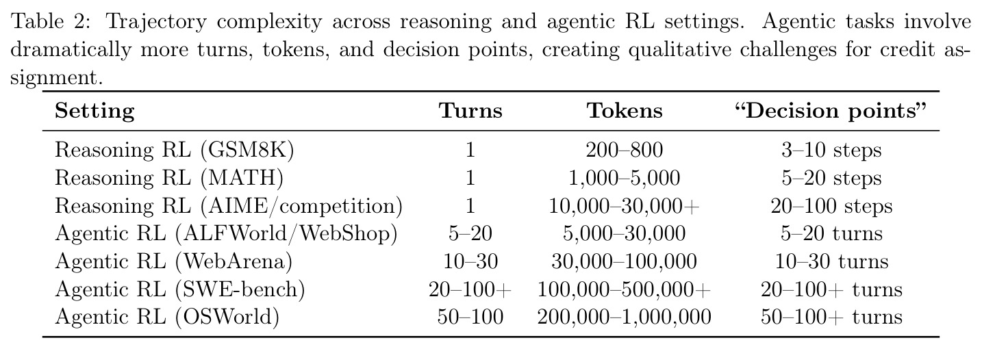 Trajectory complexity across reasoning and agentic RL settings.