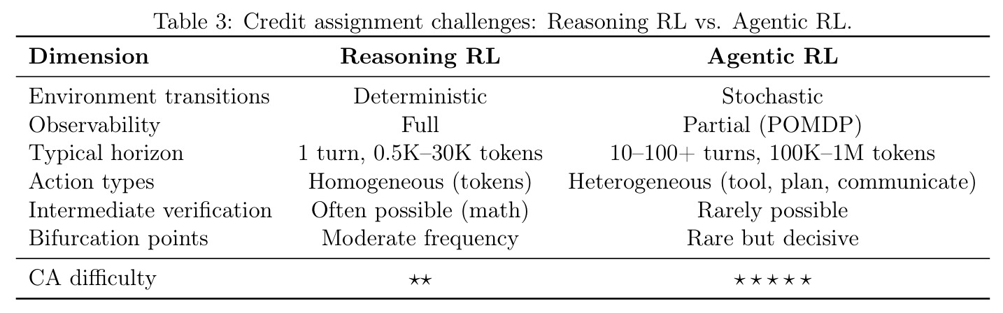 Credit assignment challenges: Reasoning RL vs. Agentic RL.
