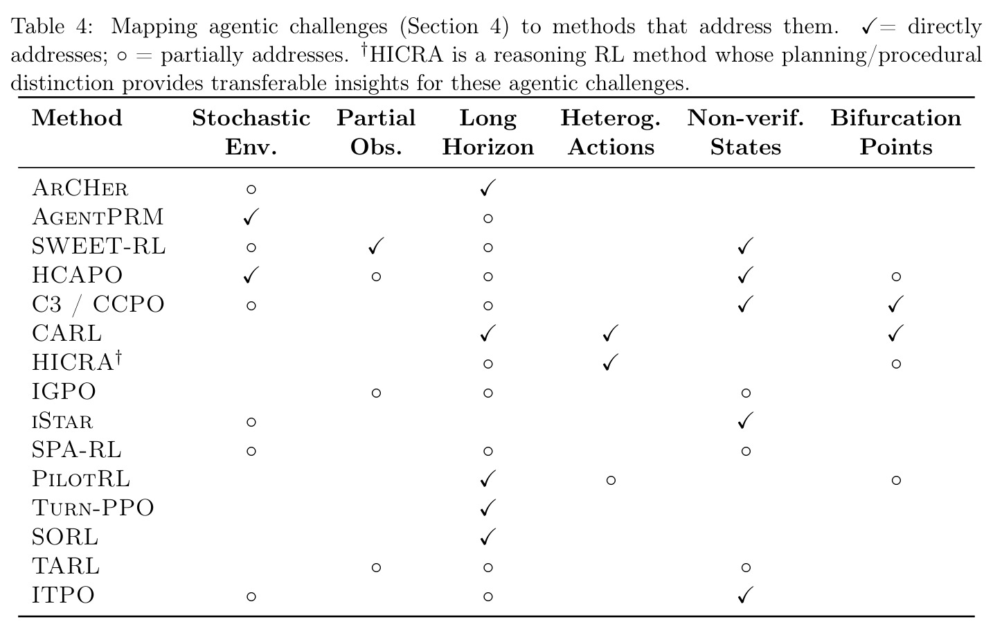 Mapping agentic challenges (Section 4) to methods that address them.
