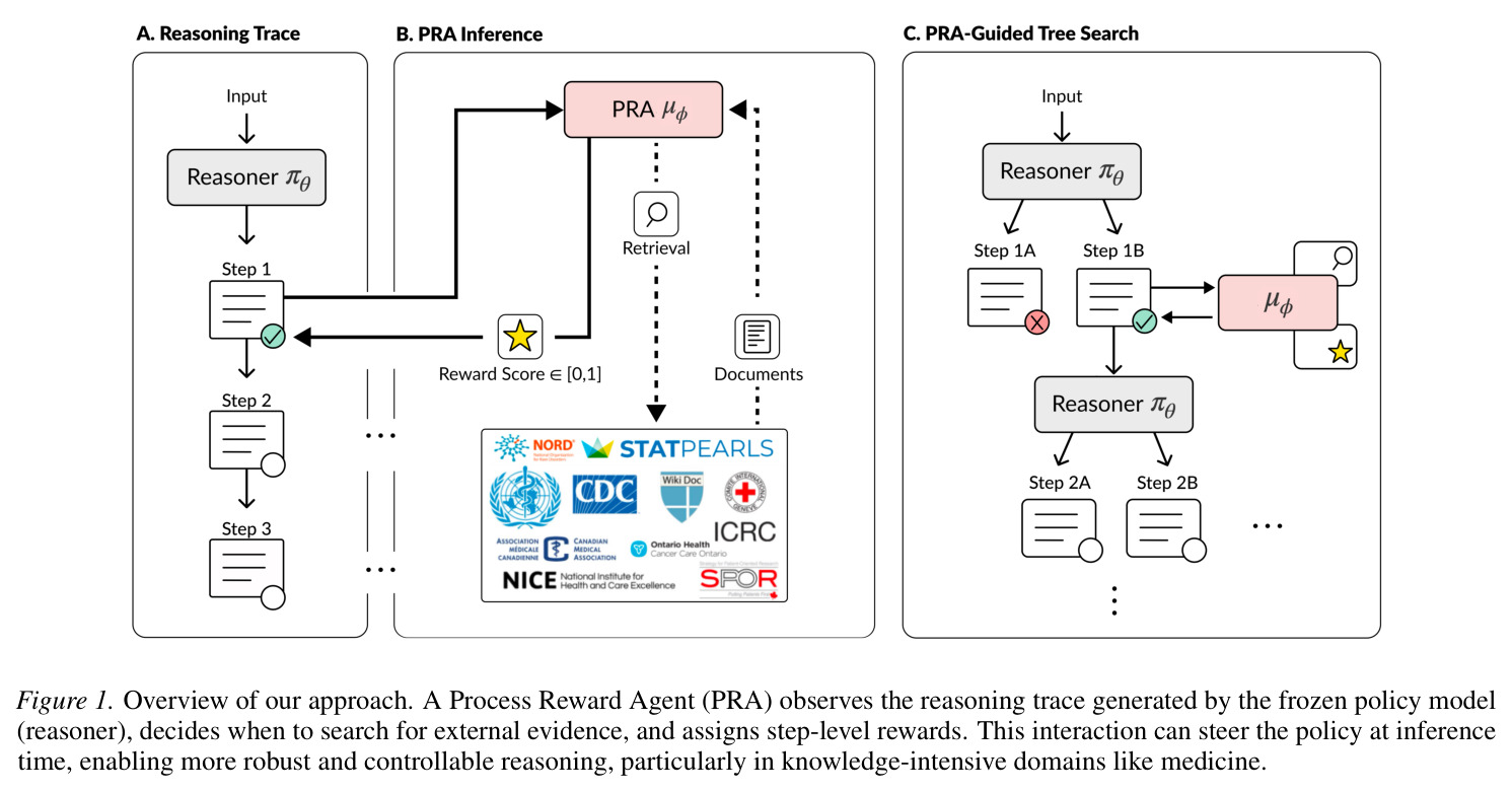Overview of our approach. A Process Reward Agent (PRA) observes the reasoning trace generated by the frozen policy model (reasoner), decides when to search for external evidence, and assigns step-level rewards.