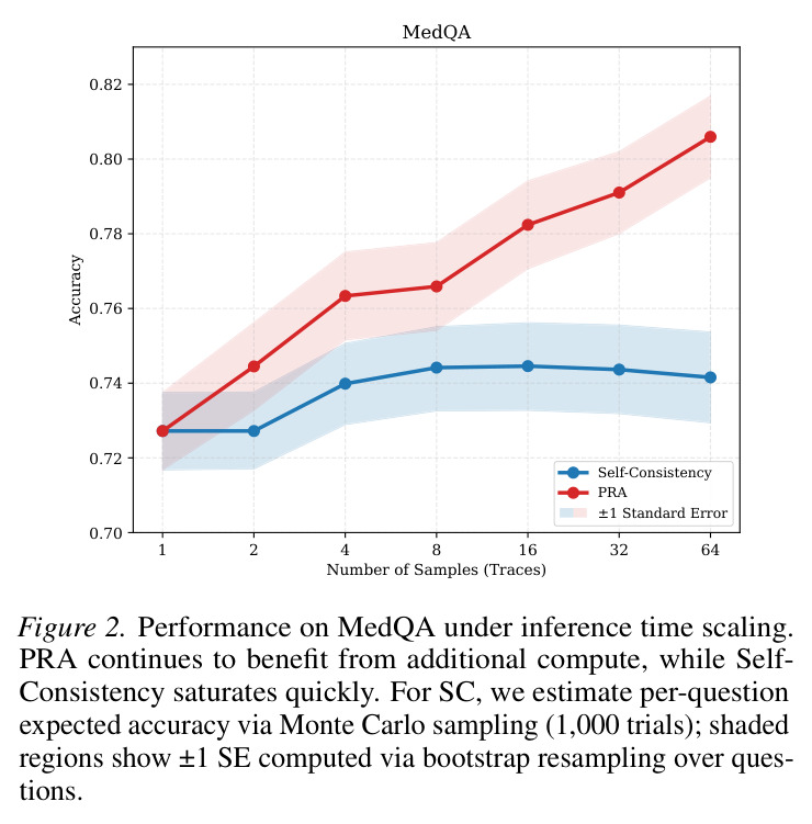 Performance on MedQA under inference time scaling. PRA continues to benefit from additional compute, while Self-Consistency saturates early.