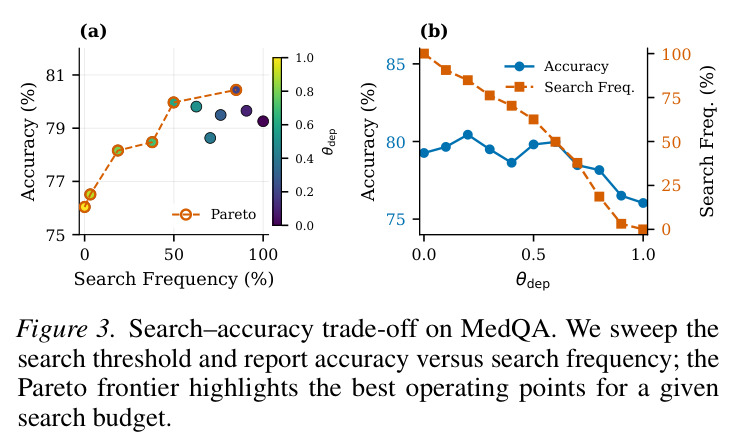 Search–accuracy trade-off on MedQA. We sweep the search threshold and report accuracy versus search frequency; the Pareto frontier highlights the best operating points for a given search budget.