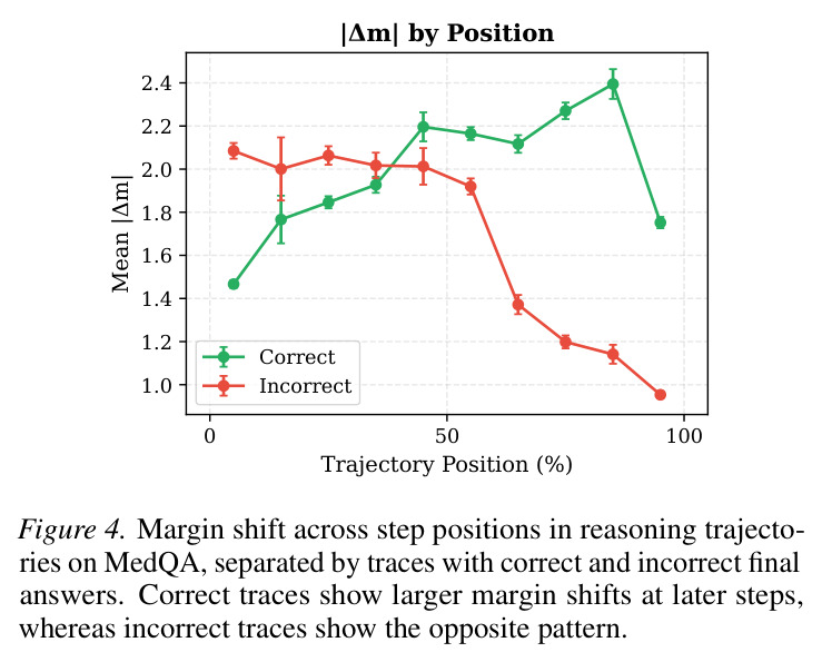 Margin shift across step positions in reasoning trajectories on MedQA, separated by traces with correct and incorrect final answers.