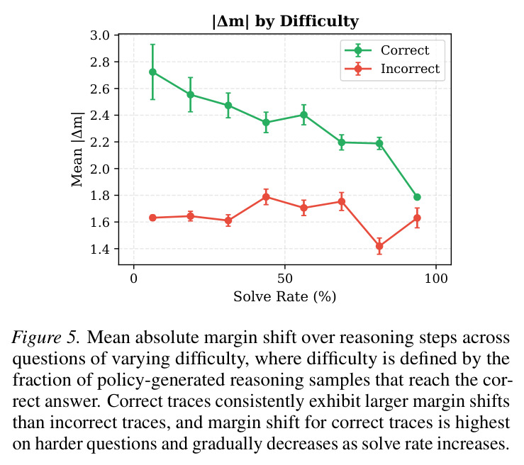 Mean absolute margin shift over reasoning steps across questions of varying difficulty.