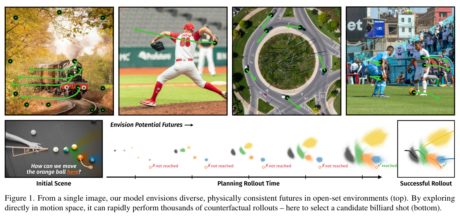 From a single image, our model envisions diverse, physically consistent futures in open-set environments (top). By exploring directly in motion space, it can rapidly perform thousands of counterfactual rollouts – here to select a candidate billiard shot (bottom).