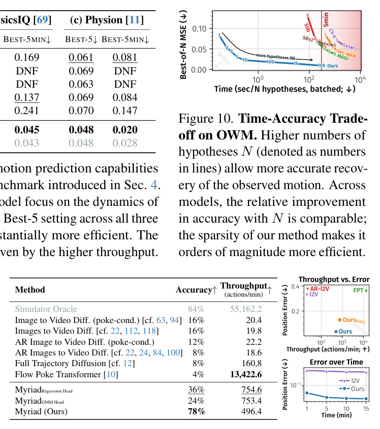 Time-Accuracy Tradeoff on OWM