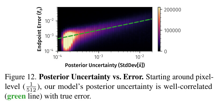 Posterior Uncertainty vs. Error