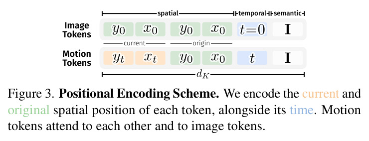 Positional Encoding Scheme