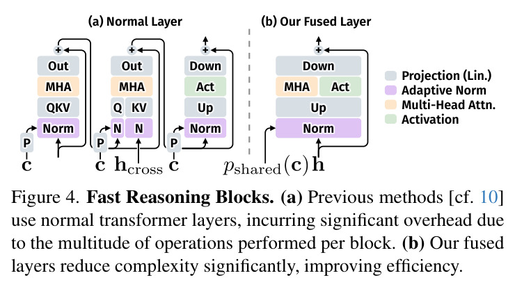 Fast Reasoning Blocks — (a) Normal Layer vs (b) Our Fused Layer