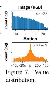 Value distribution