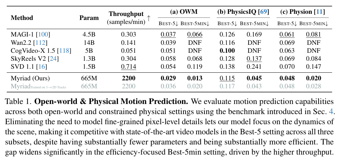 Open-world & Physical Motion Prediction