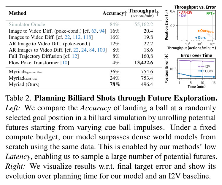 Planning Billiard Shots through Future Exploration