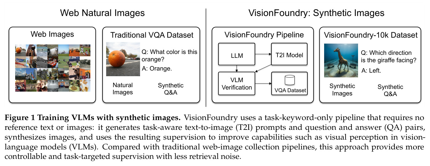 Training VLMs with synthetic images. VisionFoundry uses a task-keyword-only pipeline that requires no reference text or images