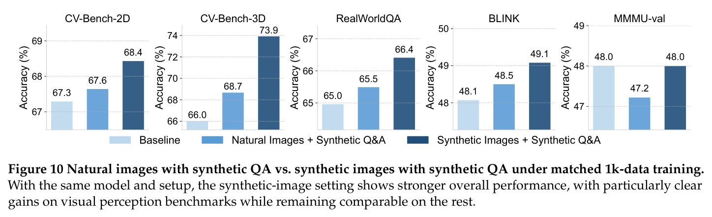 Natural images with synthetic QA vs. synthetic images with synthetic QA under matched 1k-data training