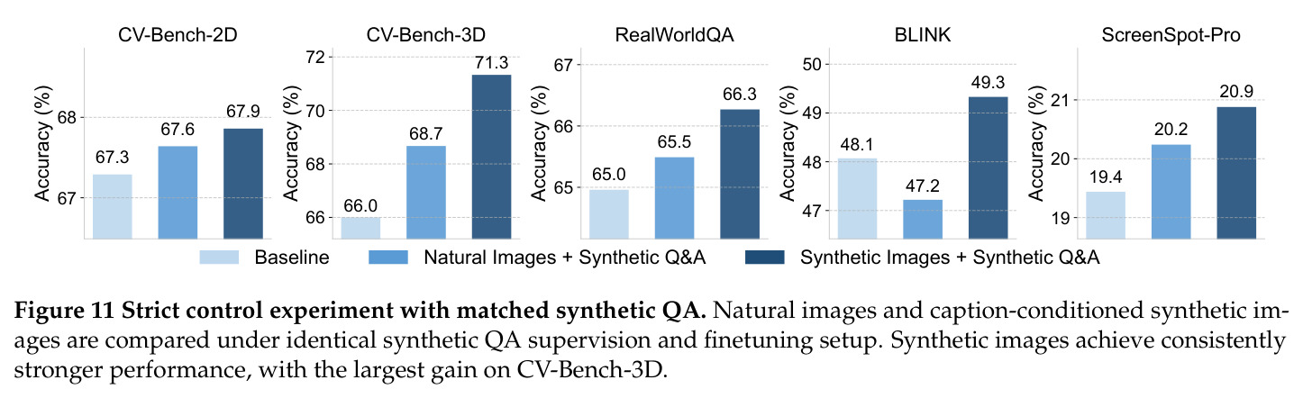 Strict control experiment with matched synthetic QA