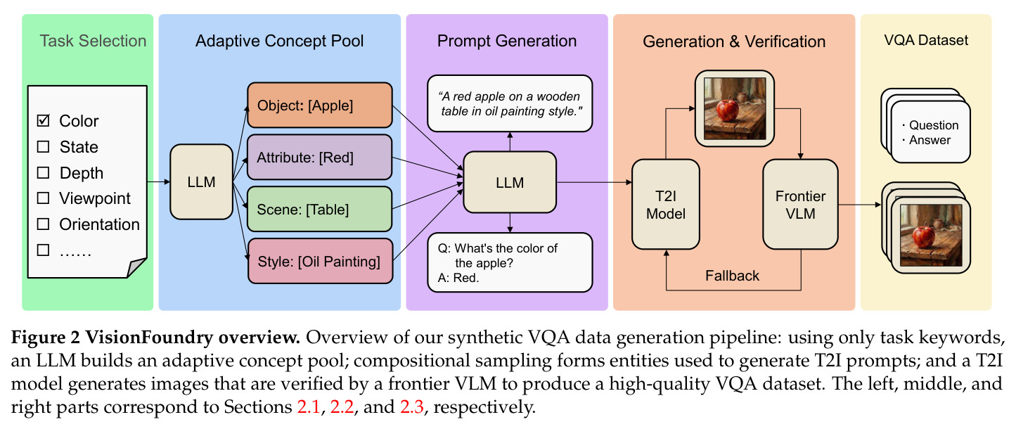 VisionFoundry overview. Overview of our synthetic VQA data generation pipeline