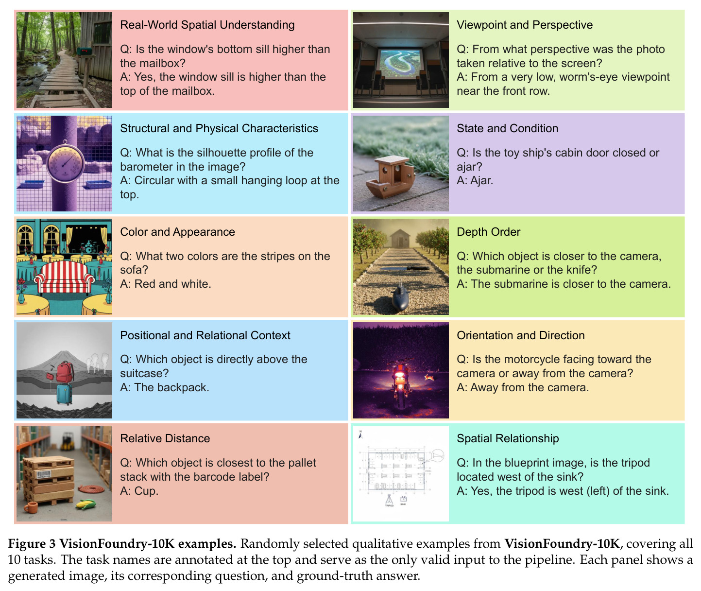 VisionFoundry-10K examples. Randomly selected qualitative examples from VisionFoundry-10K, covering all 10 tasks