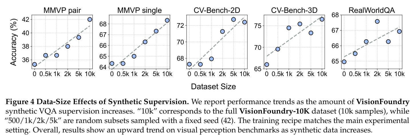 Data-Size Effects of Synthetic Supervision