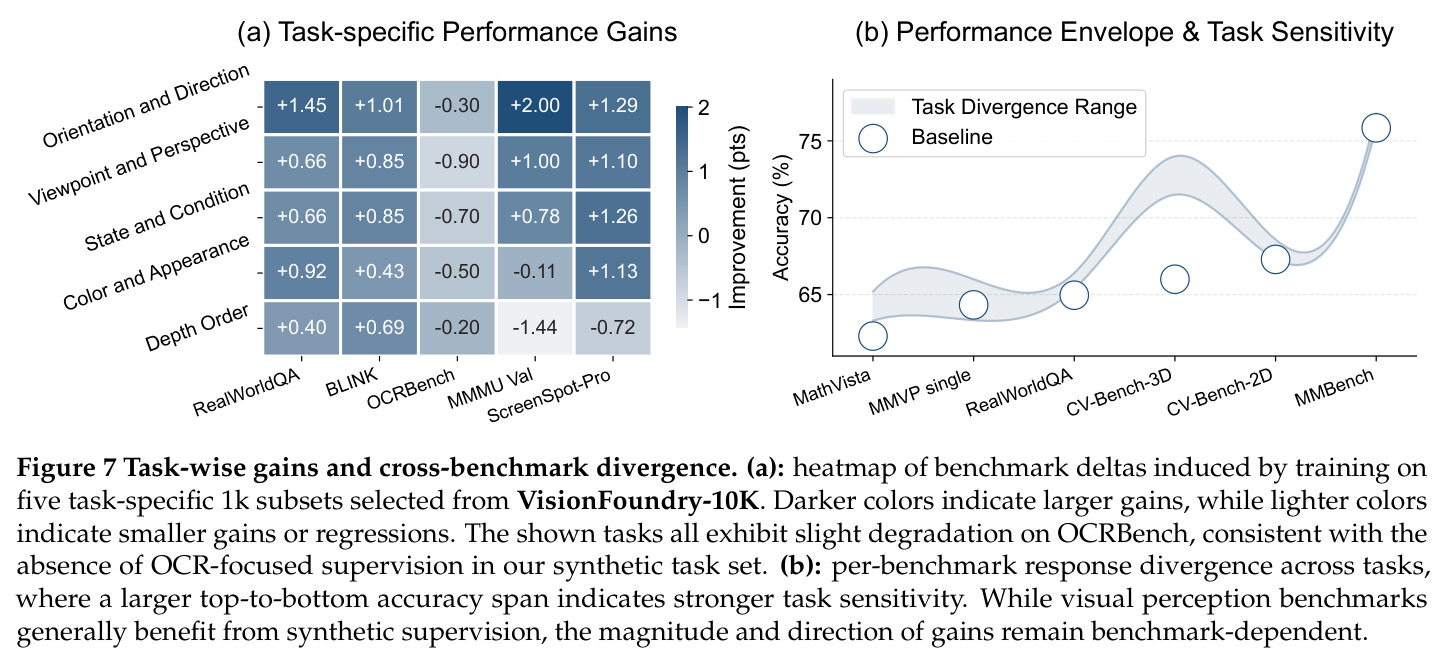 Task-wise gains and cross-benchmark divergence