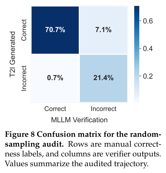 Confusion matrix for the random-sampling audit