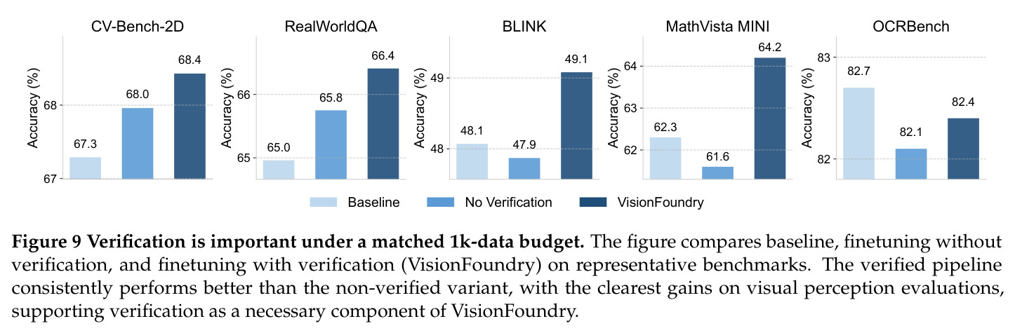Verification is important under a matched 1k-data budget