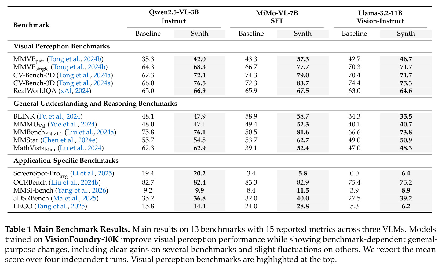 Main Benchmark Results. Main results on 13 benchmarks with 15 reported metrics across three VLMs