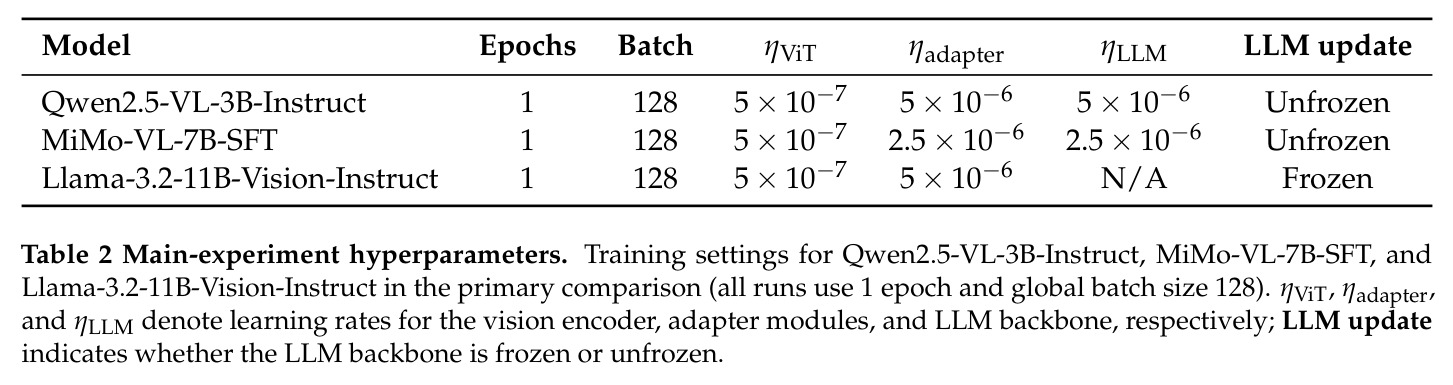 Main-experiment hyperparameters