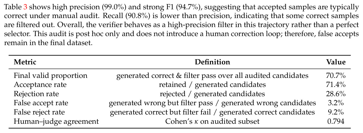 Verifier performance on the audited sample set