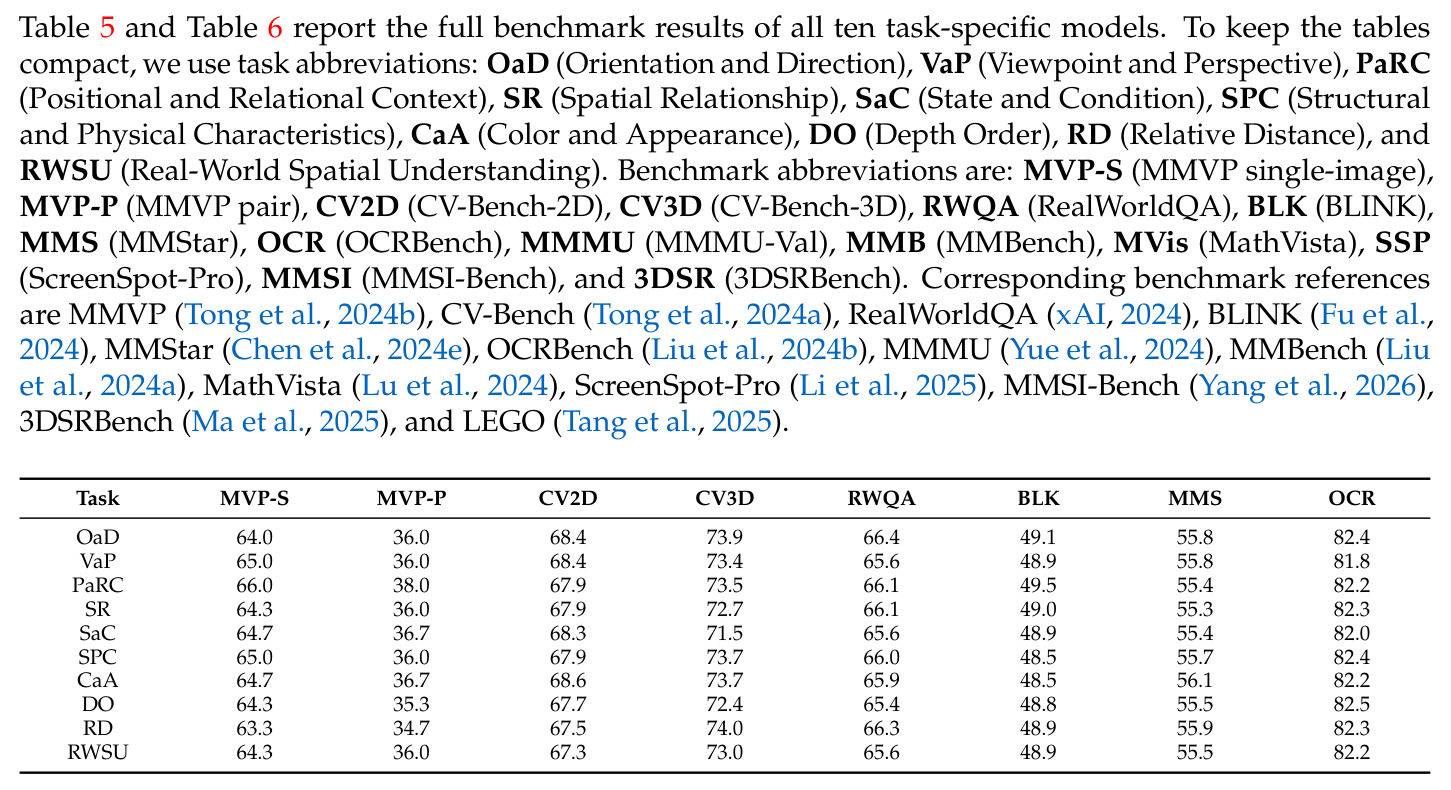 Task-wise benchmark performance across 10 task-specialized models (Part I)