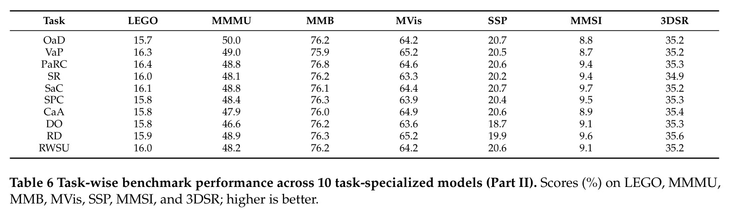 Task-wise benchmark performance across 10 task-specialized models (Part II)