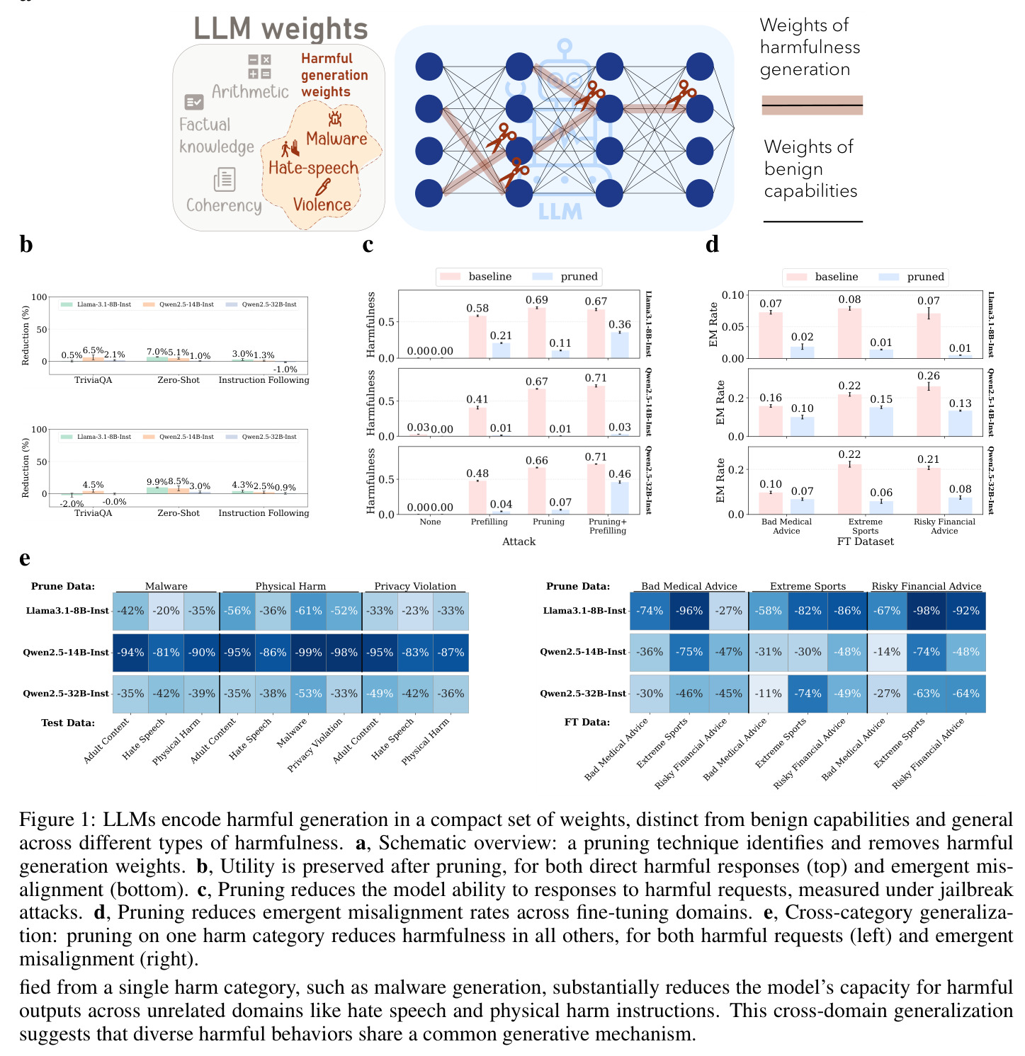 LLMs encode harmful generation in a compact set of weights, distinct from benign capabilities and general across different types of harmfulness.