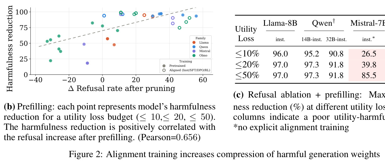 Alignment training increases compression of harmful generation weights.
