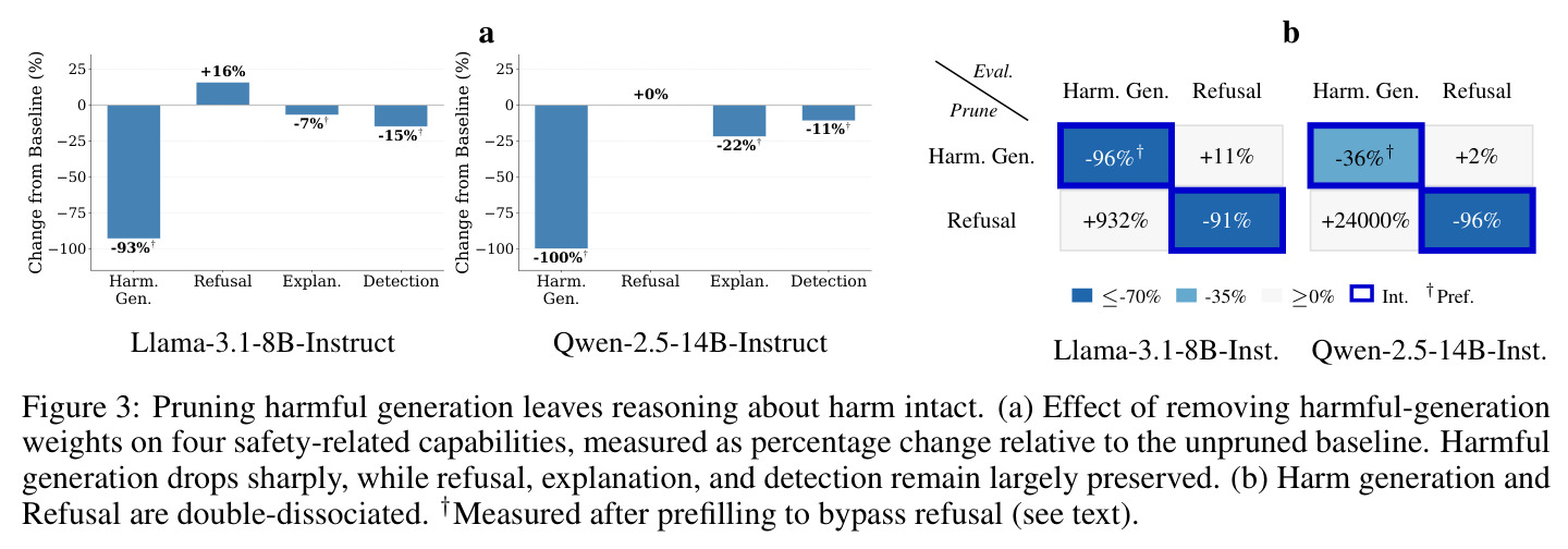 Pruning harmful generation leaves reasoning about harm intact.