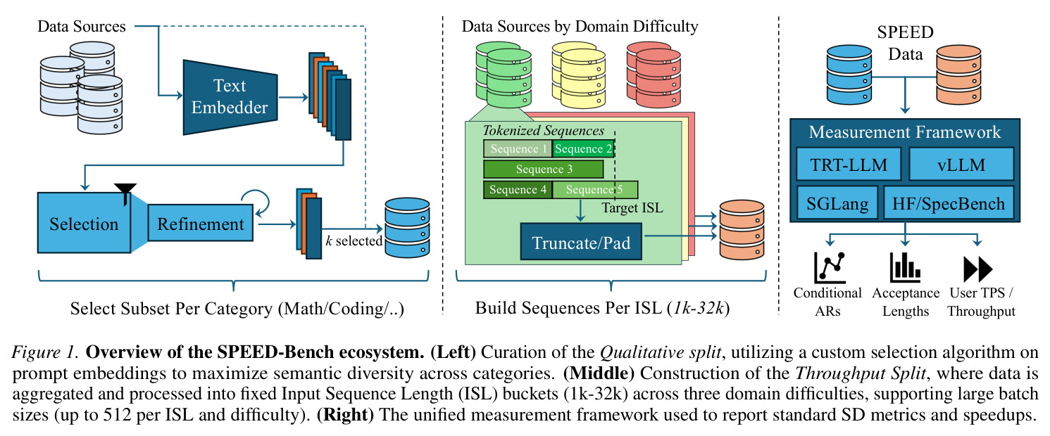 Overview of the SPEED-Bench ecosystem.
