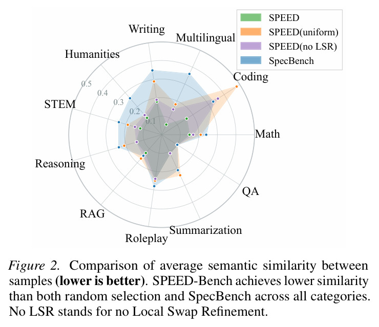 Comparison of average semantic similarity between samples (lower is better).
