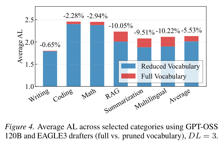 Average AL across selected categories using GPT-OSS 120B and EAGLE3 drafters (full vs. pruned vocabulary), DL = 3.