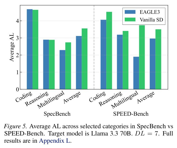 Average AL across selected categories in SpecBench vs SPEED-Bench.