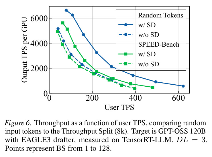Throughput as a function of user TPS, comparing random input tokens to the Throughput Split (8k).