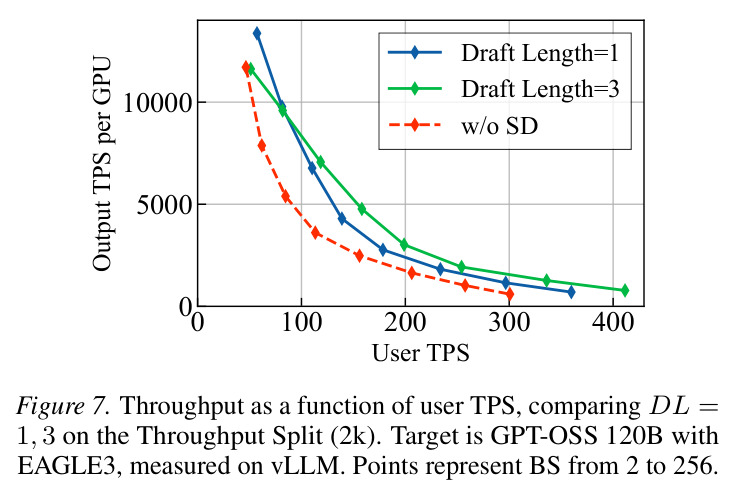 Throughput as a function of user TPS, comparing DL=1, 3 on the Throughput Split (2k).