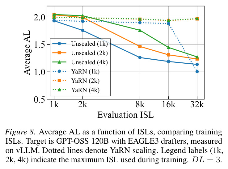 Average AL as a function of ISLs, comparing training ISLs.