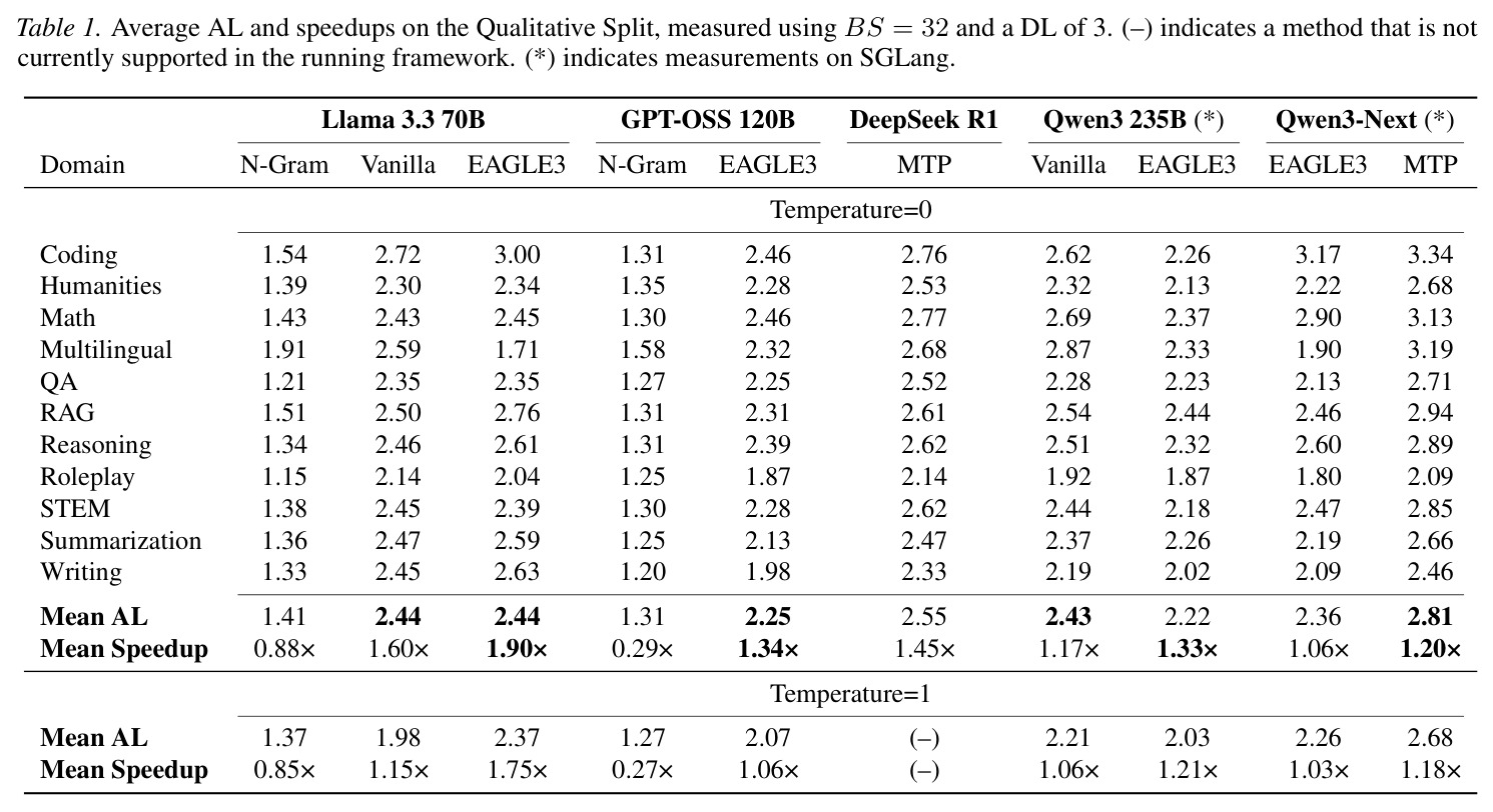 Average AL and speedups on the Qualitative Split, measured using BS = 32 and a DL of 3.