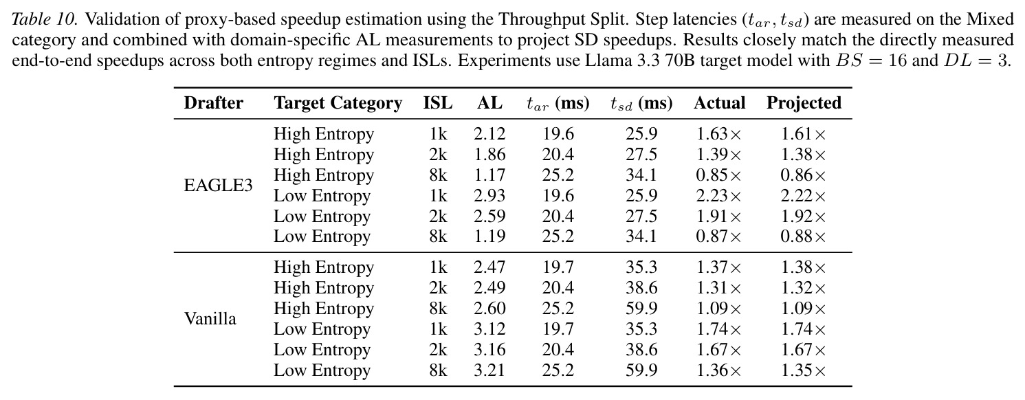Validation of proxy-based speedup estimation using the Throughput Split.