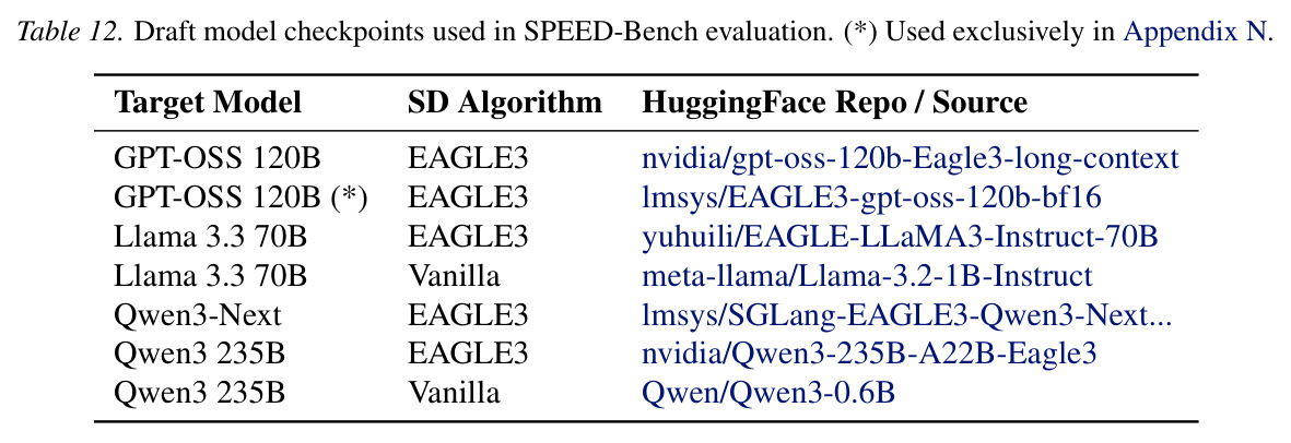 Draft model checkpoints used in SPEED-Bench evaluation.