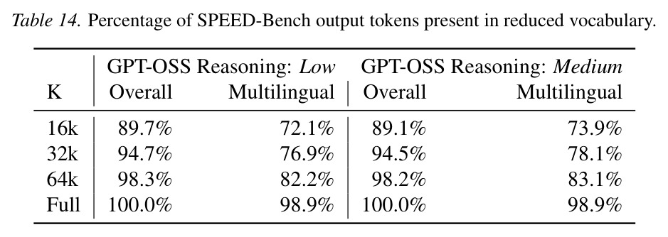 Percentage of SPEED-Bench output tokens present in reduced vocabulary.